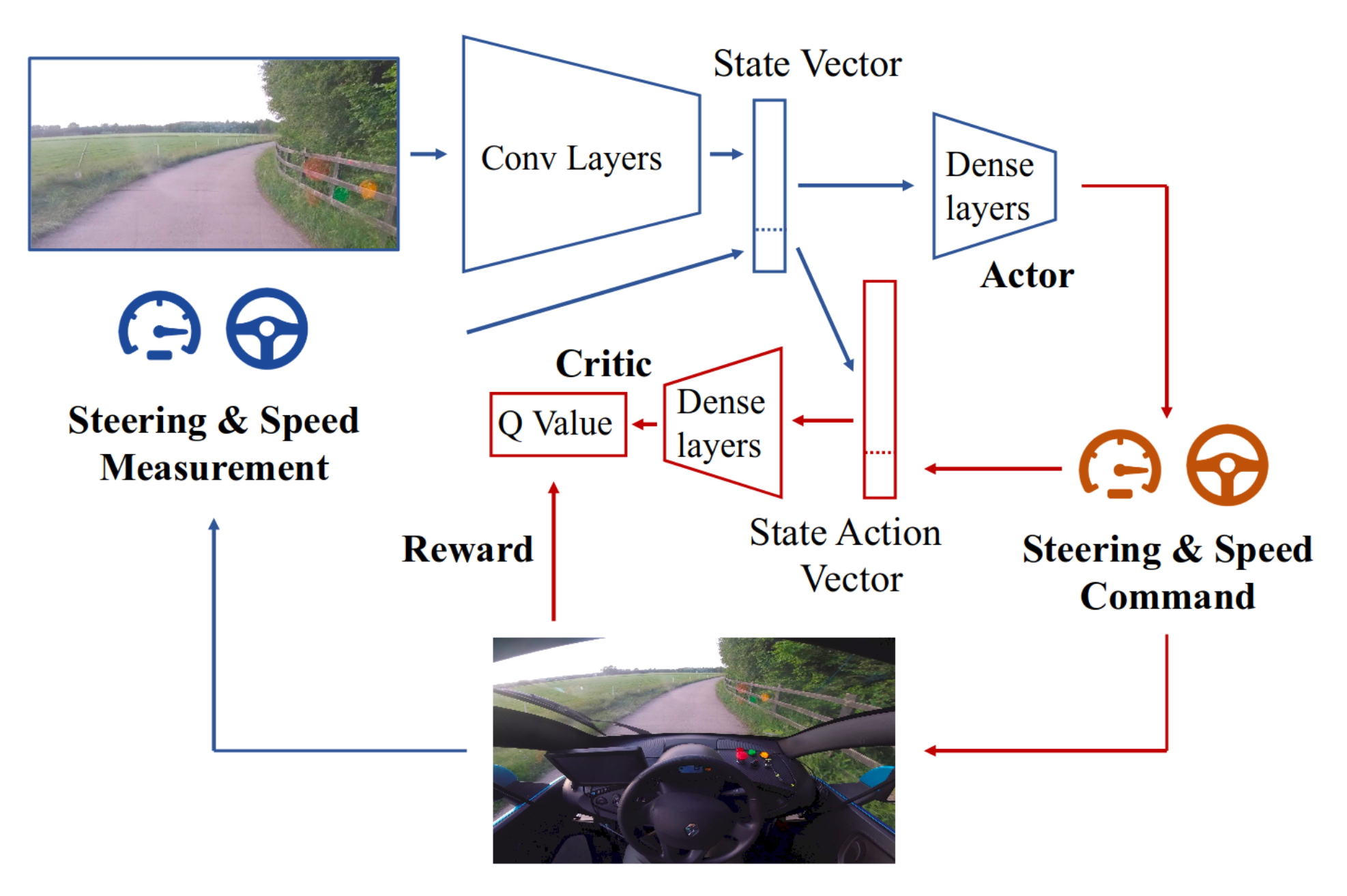 actor-critic algorithm for autonomous driving