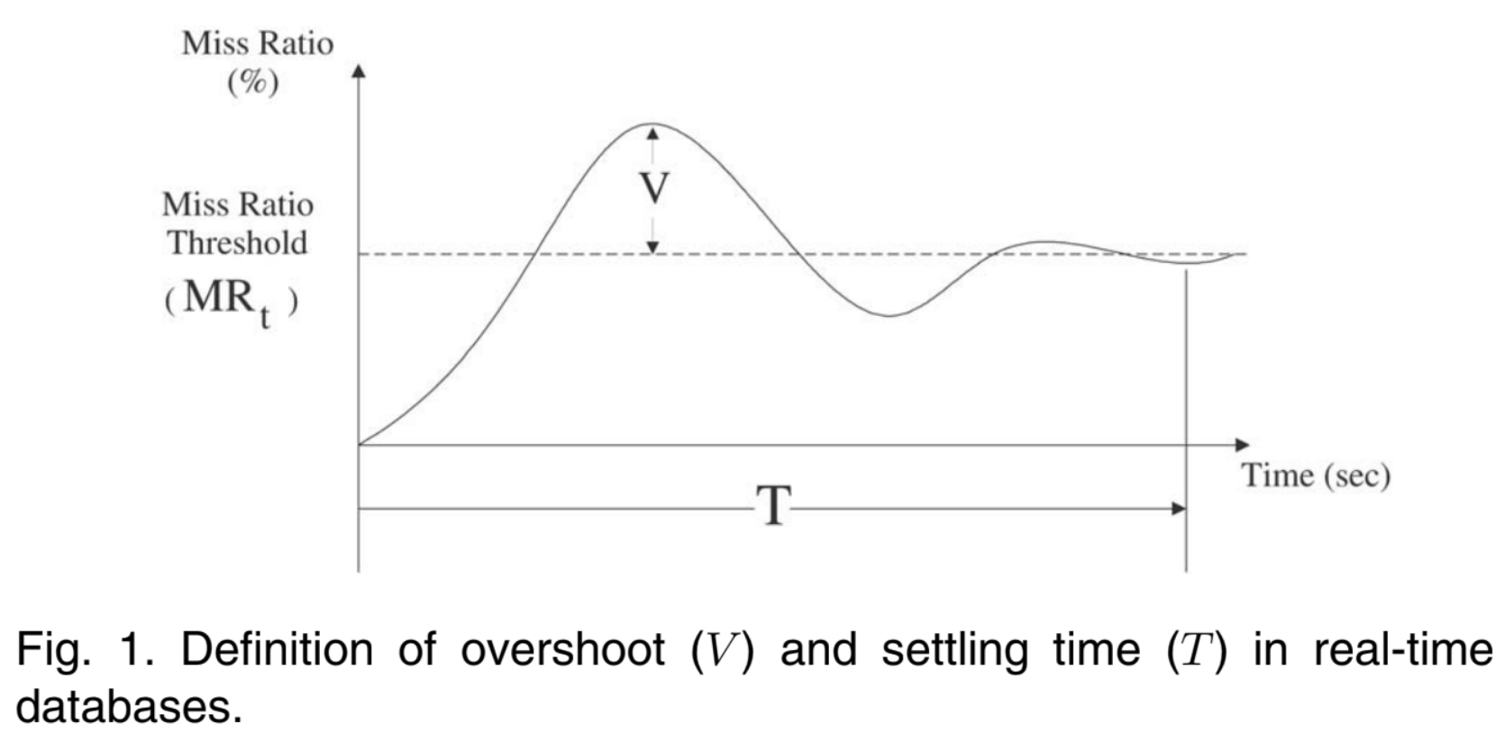 definition of overshoot and settling time